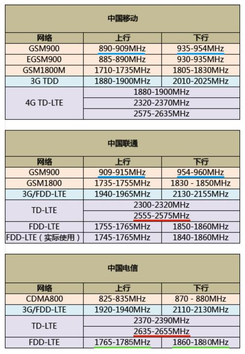 广电卡4g都有哪些频段？