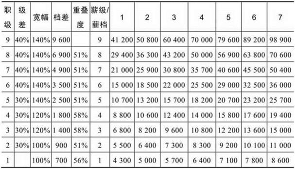 宽带薪酬如何管理？