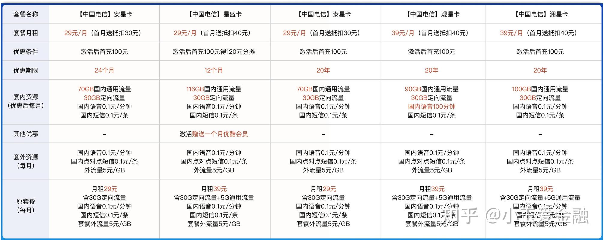 电信和移动卡哪个套餐好？