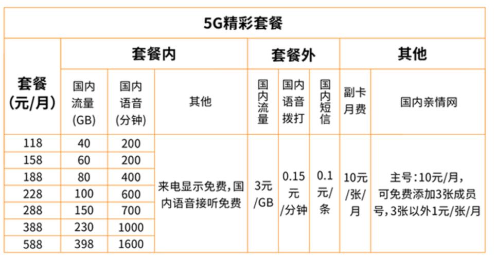 2g联通卡如何升级4g套餐?