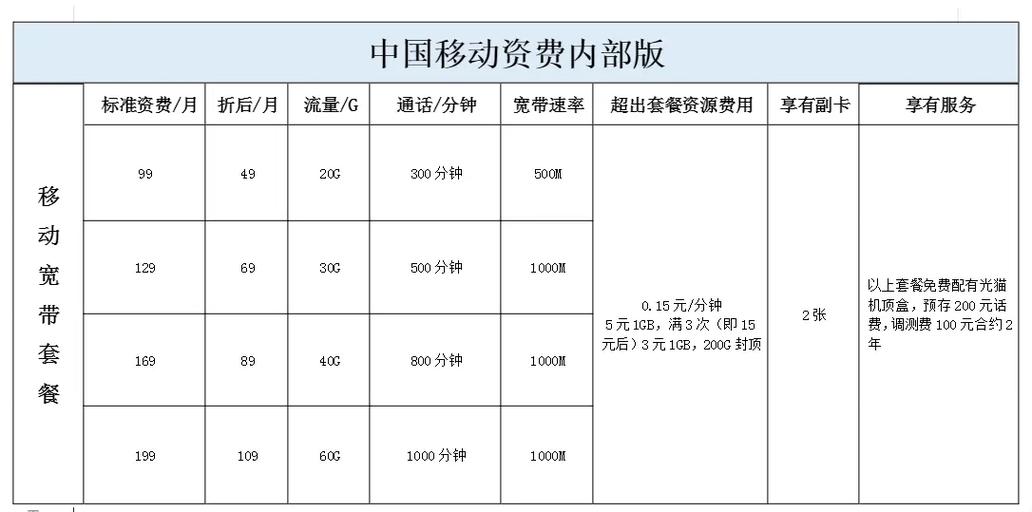 移动王卡哪个套餐最便宜?