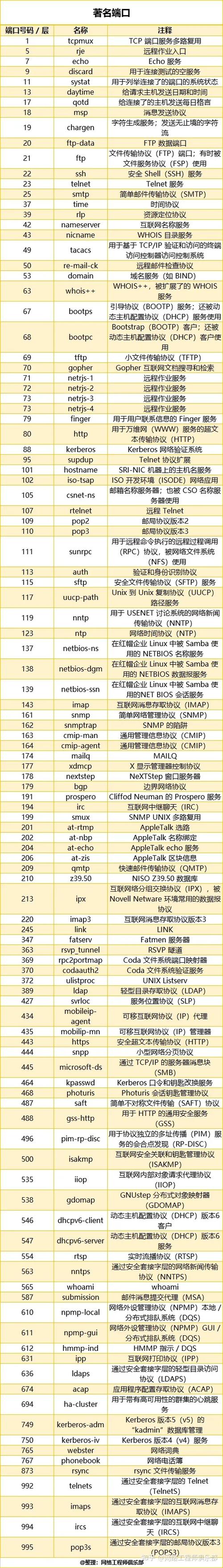 如何关闭宽带协议端口?