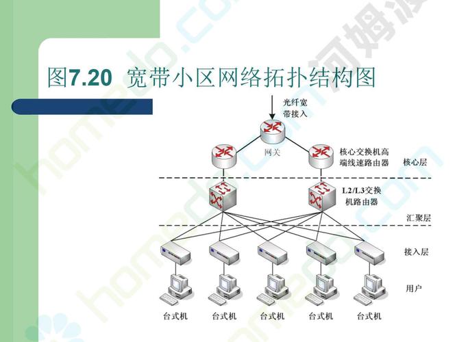 小区如何建立宽带业务?