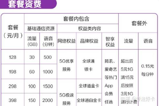 移动卡改联通哪个套餐?