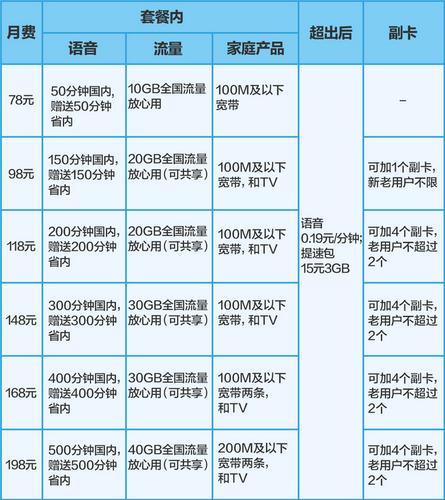 随州王卡套餐哪个划算?