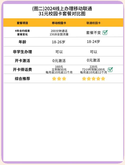移动和校园卡套餐哪个好?