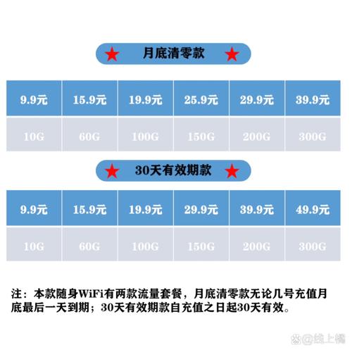 流量王卡套餐哪个划算?