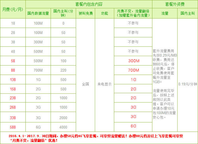 移动超牛卡套餐哪个省有?