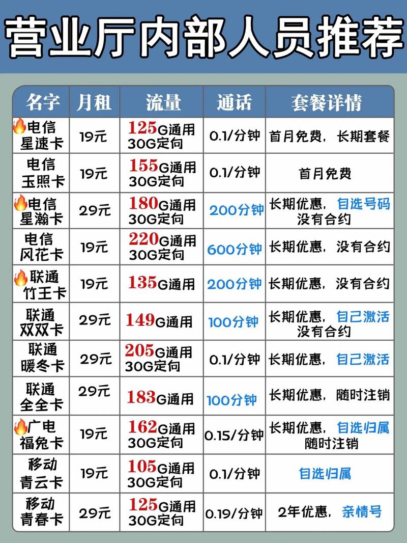 哪个卡的流量套餐合适?