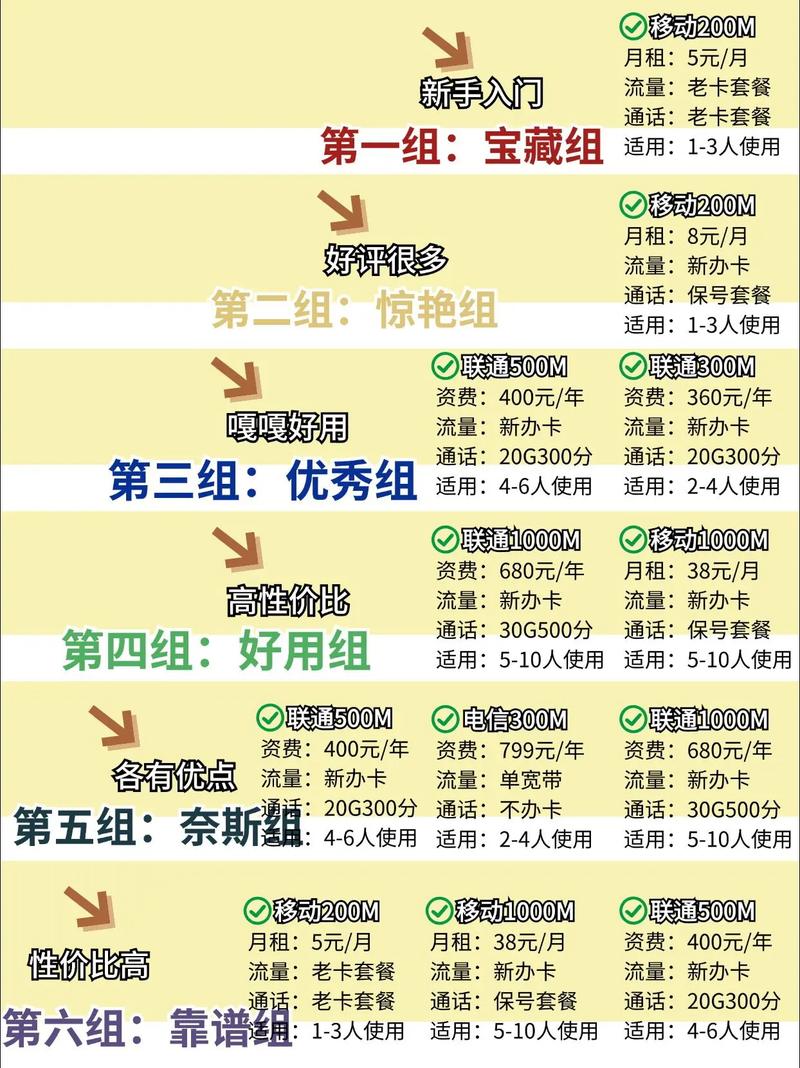 办新卡移动电信联通哪个套餐好?