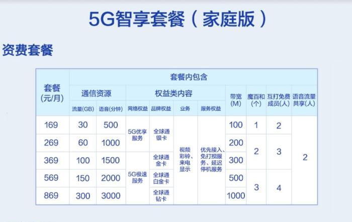 移动卡5g套餐哪个好?