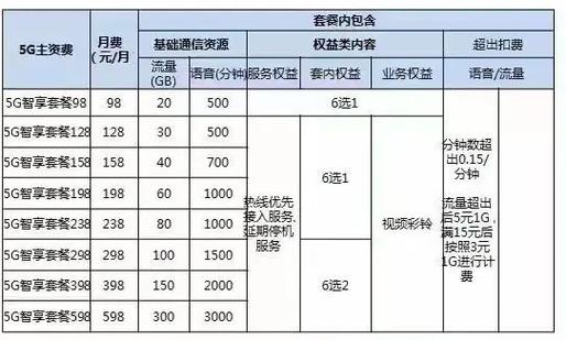 移动5g套餐哪个卡比较划算?