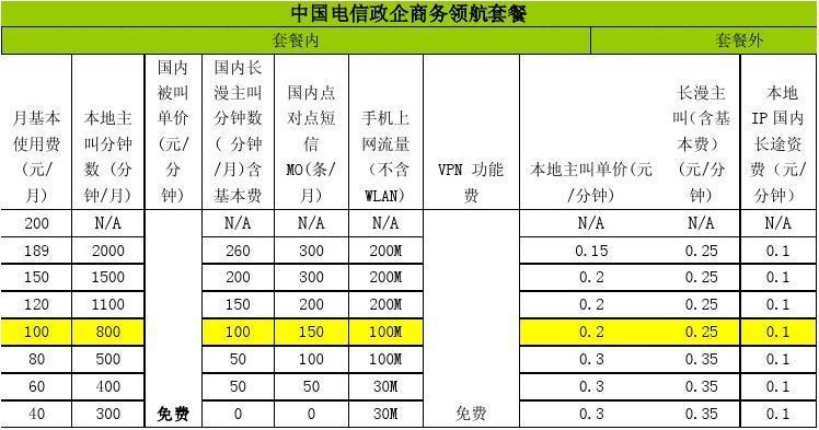 电信3g卡套餐哪个好?