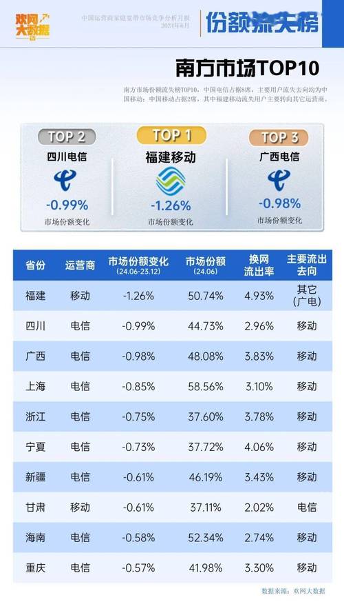 如何提高宽带市场分额?