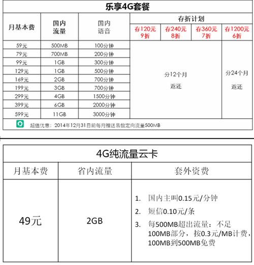 电信卡4g套餐哪个划算？