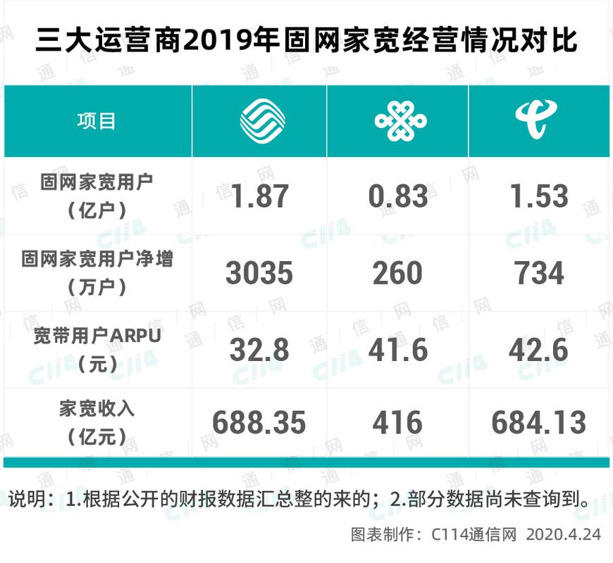 如何提高宽带市场分额?