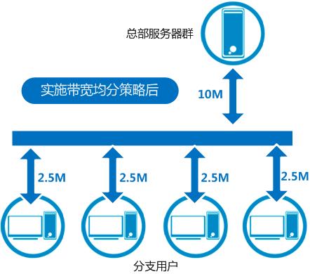 如何更改宽带网络频带?