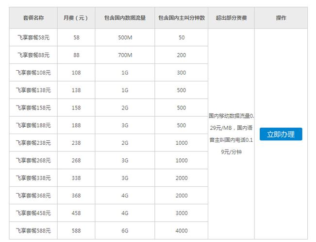 移动王卡和4g飞享套餐哪个好用?