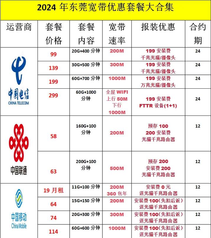 电信卡互联网套餐哪个好?