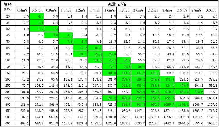 手机流量流速多少m？