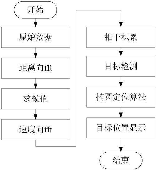 雷达超宽带就业前景如何？