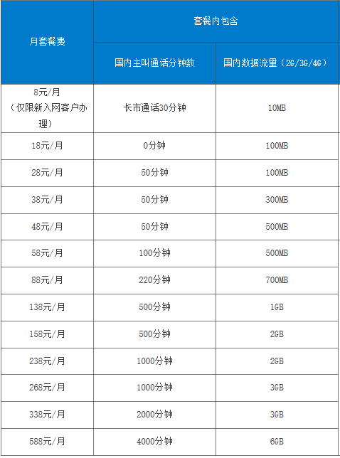 移动大王卡和4G飞享套餐哪个好?