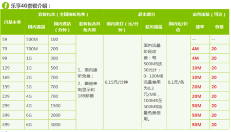 电信乐享4g套餐和日租卡哪个便宜？