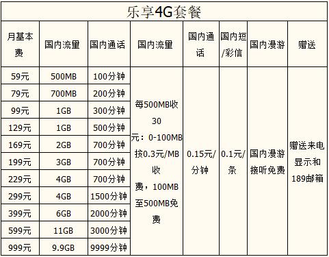 电信乐享4g套餐和日租卡哪个便宜?