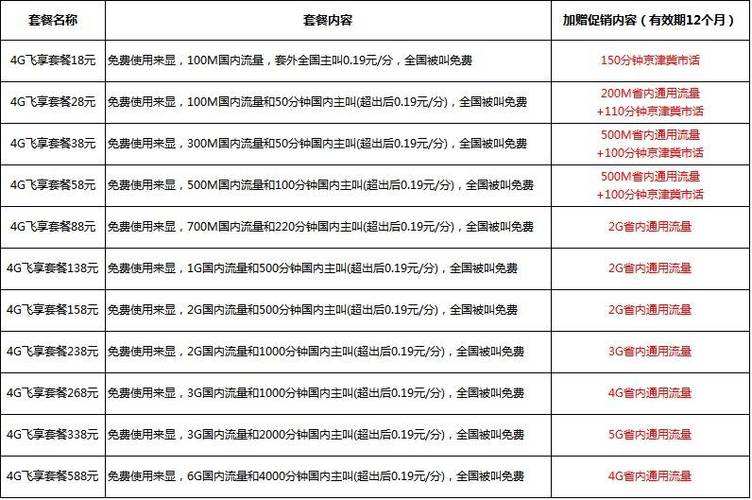 移动王卡和4g飞享套餐哪个好?