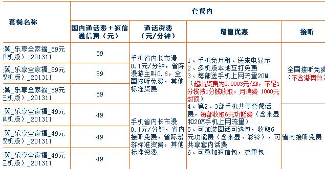 电信3g卡有哪些套餐?