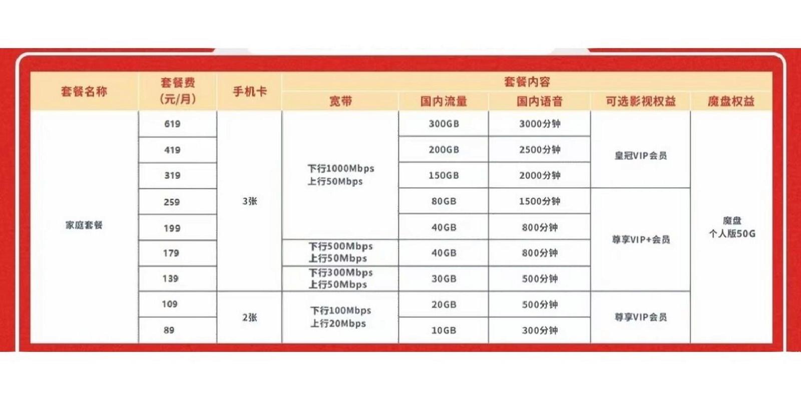 电信全家套餐有哪些卡?