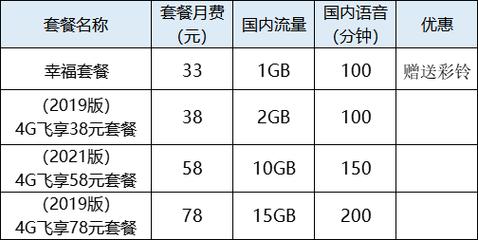 移动王卡和4g飞享套餐哪个好?