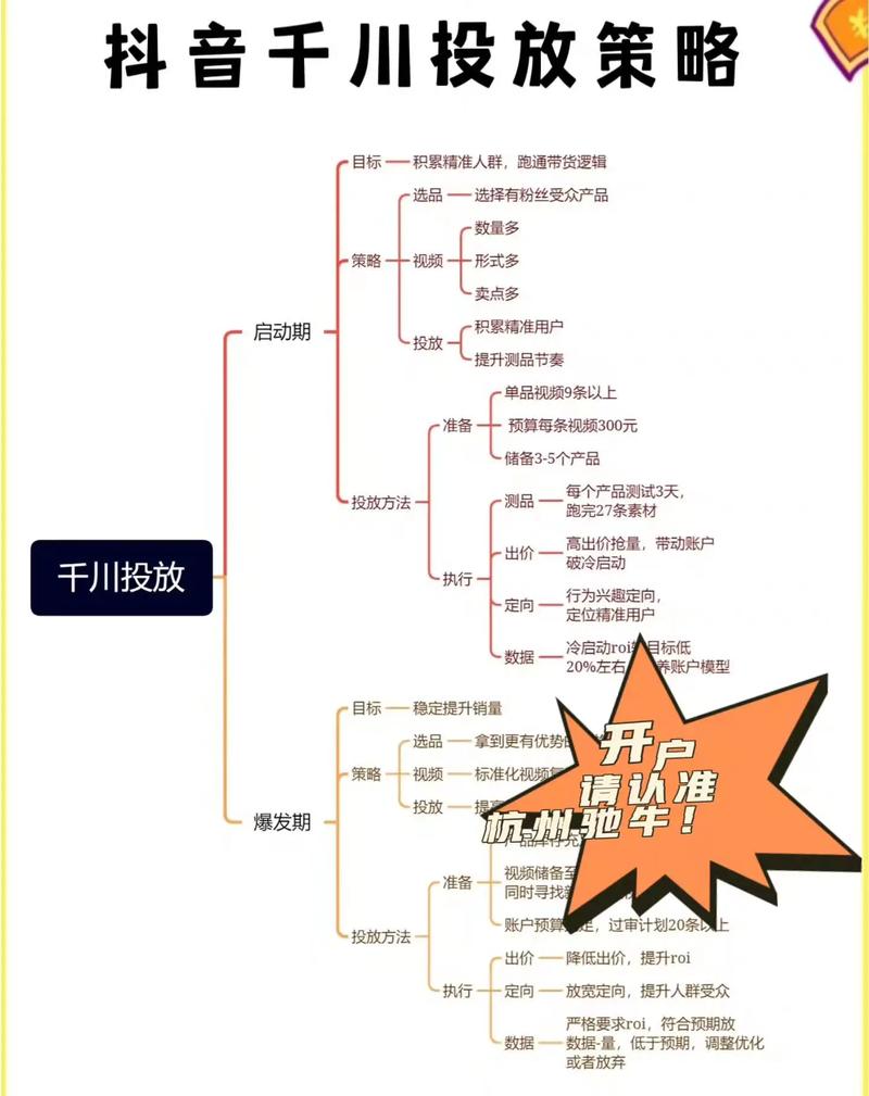千川广告怎么投方案？