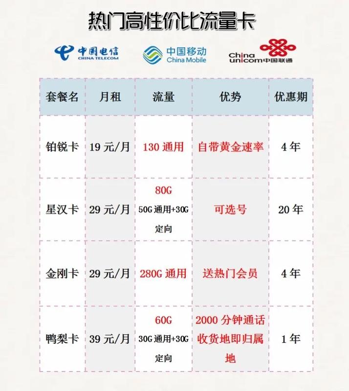 sim卡套餐选哪个好?