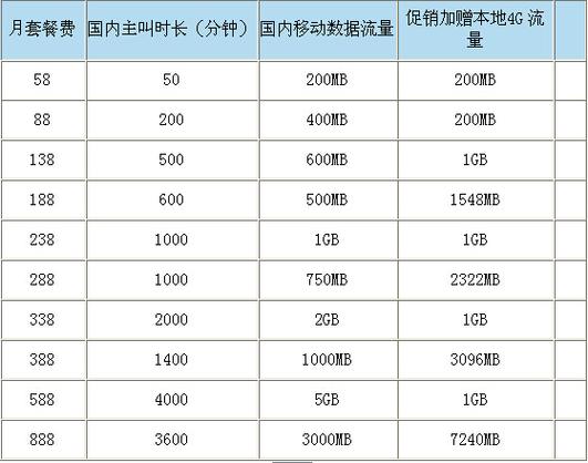 中国移动4g王卡套餐哪个划算?
