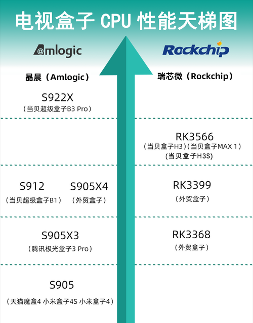 广电盒子为什么不卡?