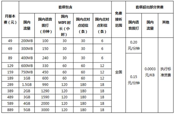 中国电信王卡套餐有哪些？