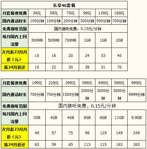 电信4g卡有哪些套餐?