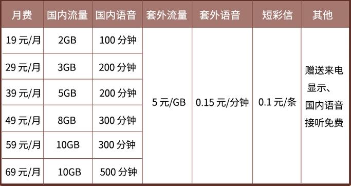 sim卡选哪个套餐合适?