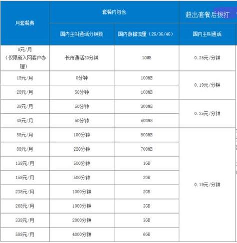 移动卡最低套餐有哪些卡？