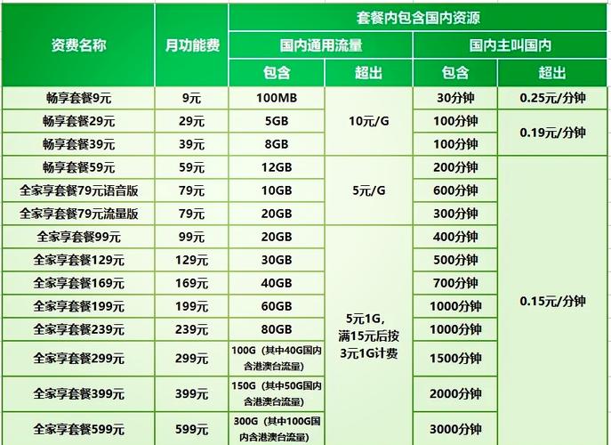 移动保卡套餐有哪些套餐？