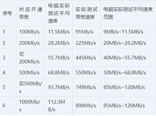 如何设置小区宽带的带宽？