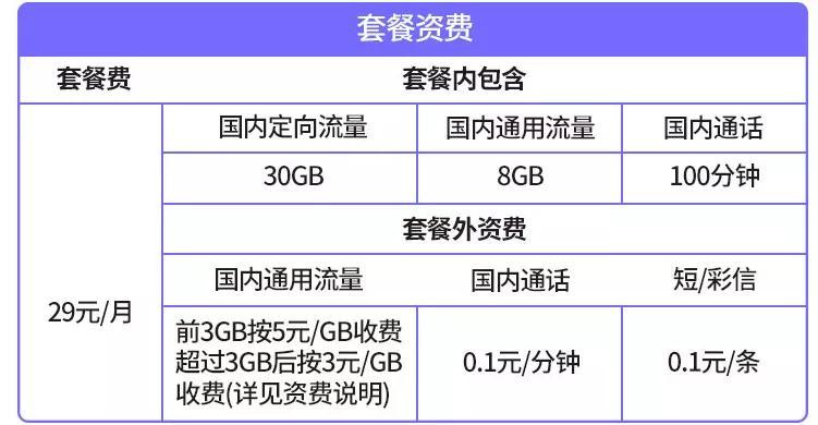 电信星卡包括哪些套餐？