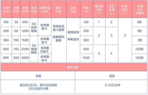 移动卡套餐成都有哪些？