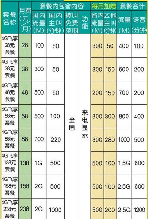 移动卡有哪些套餐资费?