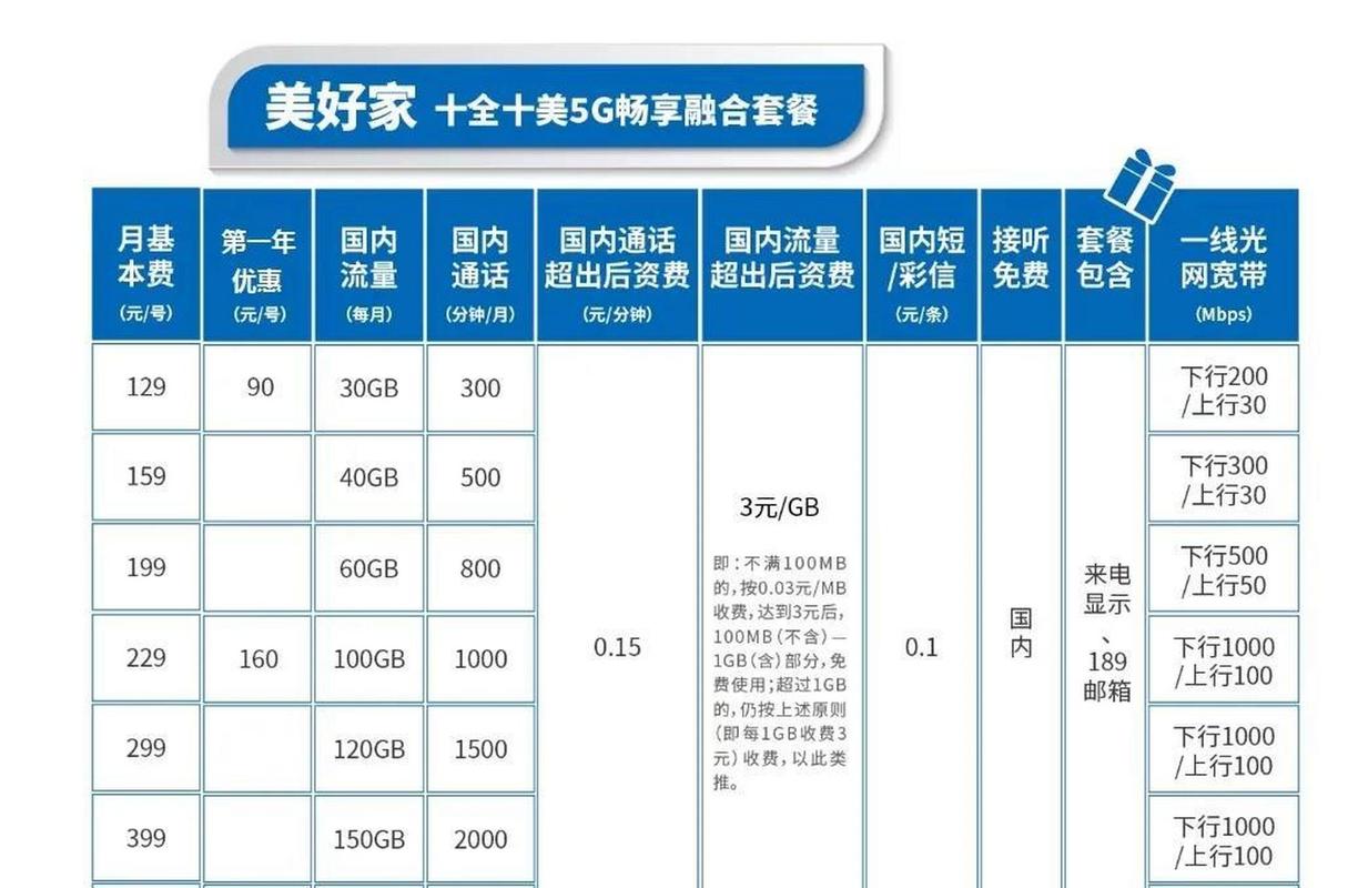 电信卡有哪些家庭套餐？
