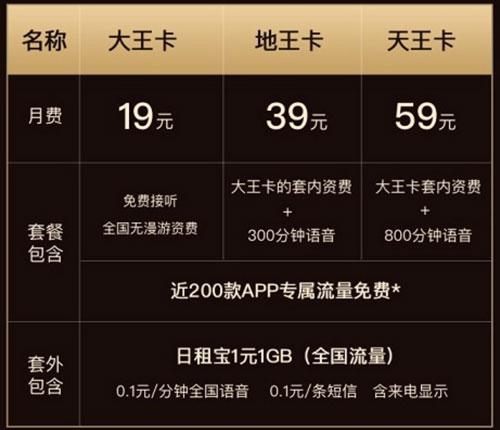 联通王卡哪个套餐好?