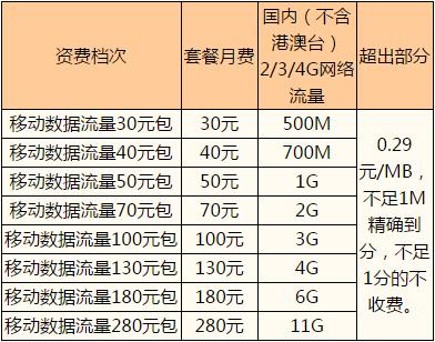温州都有哪些移动卡套餐?
