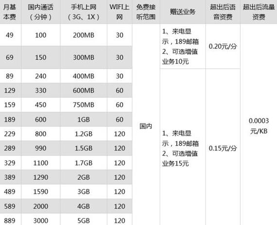 电信副卡哪些套餐有?