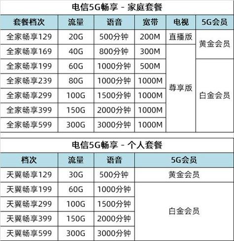宝鸡电信卡有哪些套餐?